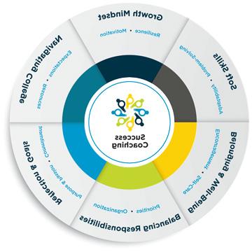 Circle graphic with six sections. Content of graphic is repeated on the page.